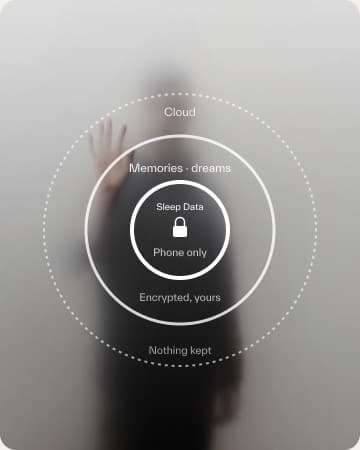 Concentric rings: sleep data at the centre, phone only; nothing kept in the cloud.